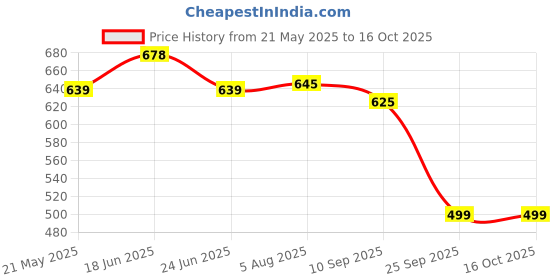 flipkart.com action Women ONTC-15 Heels Sandal action Price History Graph from 21 May 2025 to 16 Oct 2025