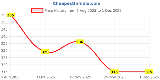 flipkart.com action Women ONTL-14 Women Slides action Price History Graph from 6 Aug 2025 to 30 Nov 2025