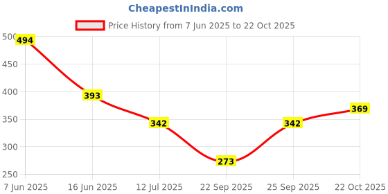 flipkart.com bonjour Women Opaque Stockings bonjour Price History Graph from 7 Jun 2025 to 22 Oct 2025