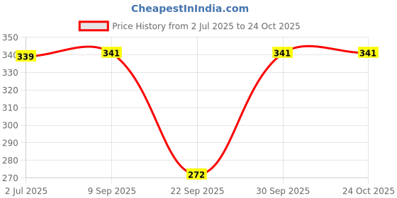 flipkart.com jmt wear Women Opaque Stockings jmt wear Price History Graph from 2 Jul 2025 to 23 Oct 2025