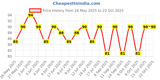flipkart.com theater Women Opaque Stockings theater Price History Graph from 26 May 2025 to 21 Oct 2025