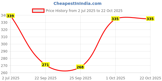 flipkart.com mikoniko Women Opaque Stockings mikoniko Price History Graph from 2 Jul 2025 to 22 Oct 2025