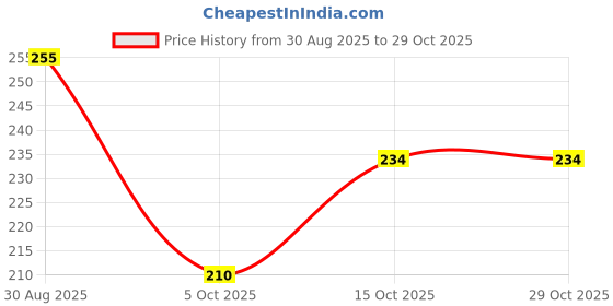 flipkart.com rexburg Women Opaque Stockings rexburg Price History Graph from 30 Aug 2025 to 28 Oct 2025