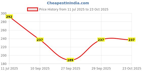 flipkart.com lebami Women Opaque Stockings lebami Price History Graph from 11 Jul 2025 to 22 Oct 2025