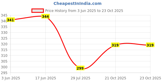 flipkart.com golden girl Women Opaque Stockings golden girl Price History Graph from 3 Jun 2025 to 23 Oct 2025