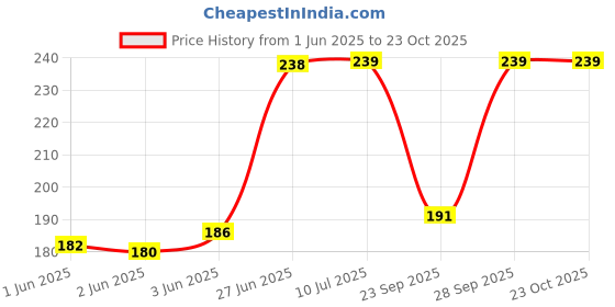 flipkart.com golden girl Women Opaque Stockings golden girl Price History Graph from 1 Jun 2025 to 22 Oct 2025