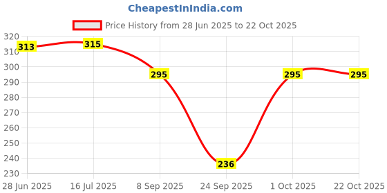 flipkart.com cataloon Women Opaque Stockings cataloon Price History Graph from 28 Jun 2025 to 22 Oct 2025
