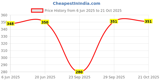 flipkart.com mikoniko Women Opaque Stockings mikoniko Price History Graph from 6 Jun 2025 to 21 Oct 2025