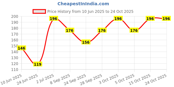 flipkart.com brikshi Women Opaque Stockings brikshi Price History Graph from 10 Jun 2025 to 22 Oct 2025