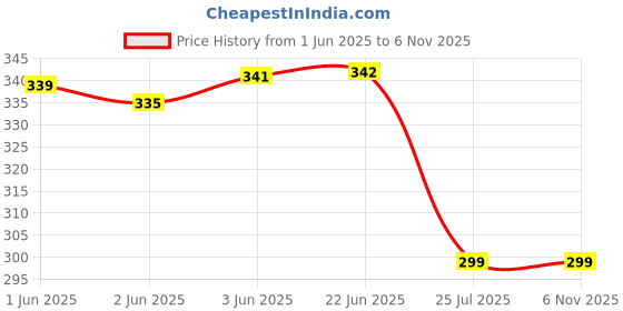 flipkart.com golden girl Women Opaque Stockings golden girl Price History Graph from 1 Jun 2025 to 4 Nov 2025