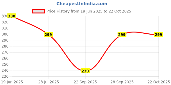 flipkart.com golden girl Women Opaque Stockings golden girl Price History Graph from 19 Jun 2025 to 22 Oct 2025