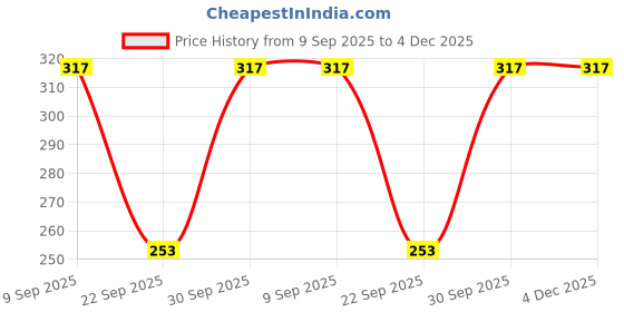 flipkart.com frankopolis Women Opaque Stockings frankopolis Price History Graph from 9 Sep 2025 to 4 Dec 2025