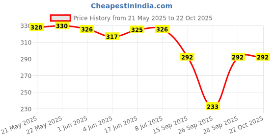 flipkart.com okara Women Opaque Stockings okara Price History Graph from 21 May 2025 to 22 Oct 2025