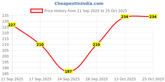 flipkart.com rexburg Women Opaque Stockings rexburg Price History Graph from 11 Sep 2025 to 24 Oct 2025
