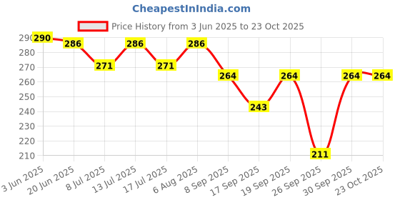 flipkart.com viash Women Opaque Stockings viash Price History Graph from 3 Jun 2025 to 22 Oct 2025