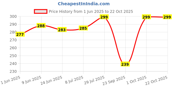flipkart.com golden girl Women Opaque Stockings golden girl Price History Graph from 1 Jun 2025 to 22 Oct 2025