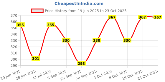 flipkart.com viash Women Opaque Stockings viash Price History Graph from 19 Jun 2025 to 23 Oct 2025