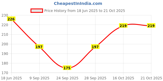 flipkart.com kitking Women Opaque Stockings kitking Price History Graph from 18 Jun 2025 to 21 Oct 2025