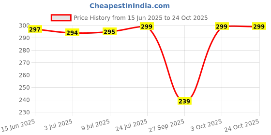 flipkart.com golden girl Women Opaque Stockings golden girl Price History Graph from 15 Jun 2025 to 23 Oct 2025