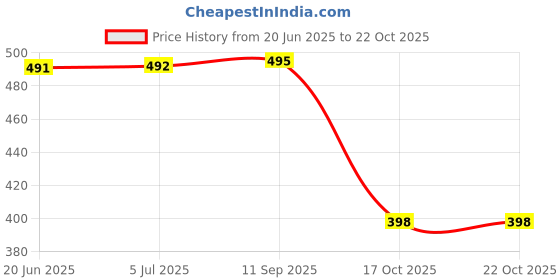 flipkart.com lebami Women Opaque Stockings lebami Price History Graph from 20 Jun 2025 to 21 Oct 2025