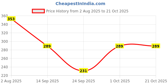 flipkart.com rexburg Women Opaque Stockings rexburg Price History Graph from 2 Aug 2025 to 21 Oct 2025