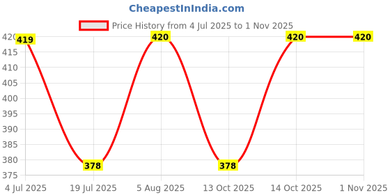flipkart.com z-zippyque.store Women Opaque Stockings z-zippyque.store Price History Graph from 4 Jul 2025 to 1 Nov 2025