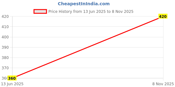 flipkart.com firmed string Women Opaque Stockings firmed string Price History Graph from 13 Jun 2025 to 8 Nov 2025