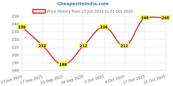 flipkart.com jmt wear Women Opaque Stockings jmt wear Price History Graph from 27 Jun 2025 to 30 Oct 2025