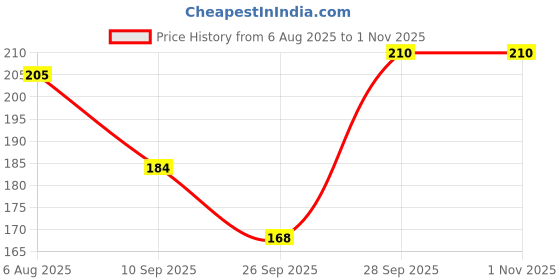 flipkart.com astra Women Opaque Stockings astra Price History Graph from 6 Aug 2025 to 31 Oct 2025