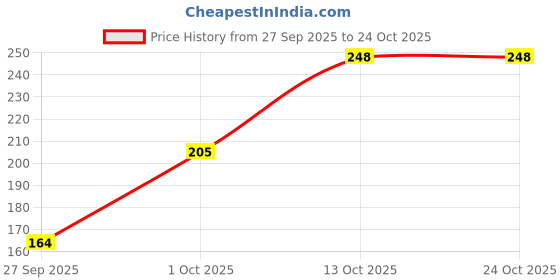 flipkart.com jmt wear Women Opaque Stockings jmt wear Price History Graph from 27 Sep 2025 to 23 Oct 2025