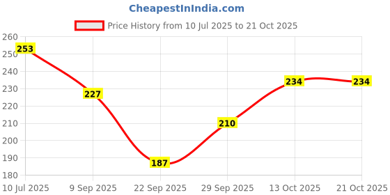 flipkart.com rexburg Women Opaque Stockings rexburg Price History Graph from 10 Jul 2025 to 21 Oct 2025