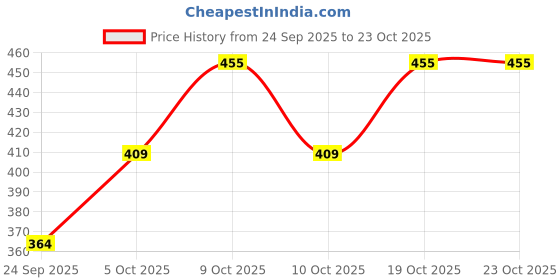 flipkart.com madaam Women Opaque Stockings madaam Price History Graph from 24 Sep 2025 to 23 Oct 2025