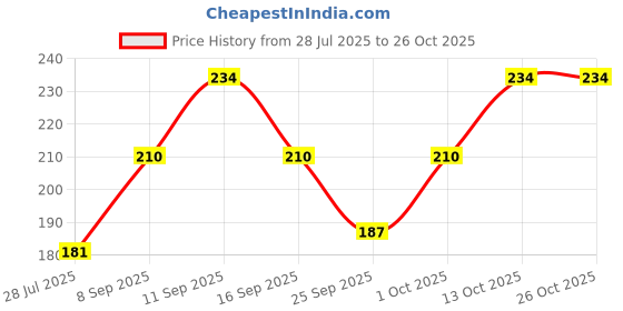 flipkart.com ramanuja Women Opaque Stockings ramanuja Price History Graph from 28 Jul 2025 to 25 Oct 2025