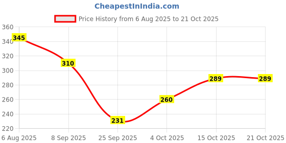 flipkart.com rexburg Women Opaque Stockings rexburg Price History Graph from 6 Aug 2025 to 21 Oct 2025