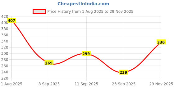 flipkart.com suprix Women Opaque Stockings suprix Price History Graph from 1 Aug 2025 to 29 Nov 2025