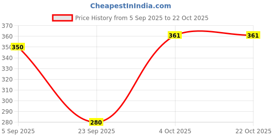 flipkart.com blackrod Women Opaque Stockings blackrod Price History Graph from 5 Sep 2025 to 22 Oct 2025