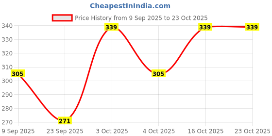 flipkart.com blackrod Women Opaque Stockings blackrod Price History Graph from 9 Sep 2025 to 22 Oct 2025