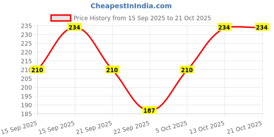 flipkart.com rexburg Women Opaque Stockings rexburg Price History Graph from 15 Sep 2025 to 21 Oct 2025