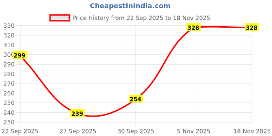 flipkart.com rajwada fabrics Women Opaque Stockings rajwada fabrics Price History Graph from 22 Sep 2025 to 18 Nov 2025