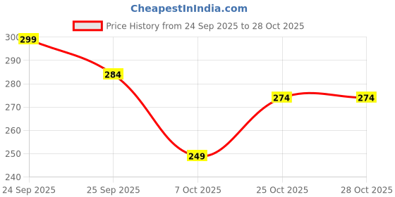 flipkart.com rajwada fabrics Women Opaque Stockings rajwada fabrics Price History Graph from 24 Sep 2025 to 27 Oct 2025