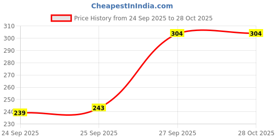 flipkart.com costume master Women Opaque Stockings costume master Price History Graph from 24 Sep 2025 to 27 Oct 2025