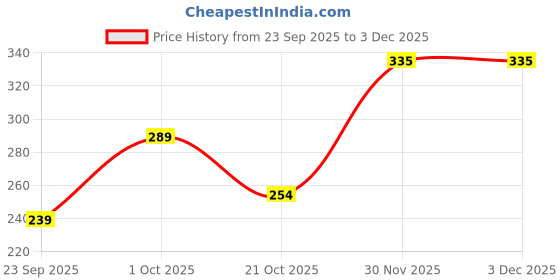 flipkart.com rajwada fabrics Women Opaque Stockings rajwada fabrics Price History Graph from 23 Sep 2025 to 2 Dec 2025