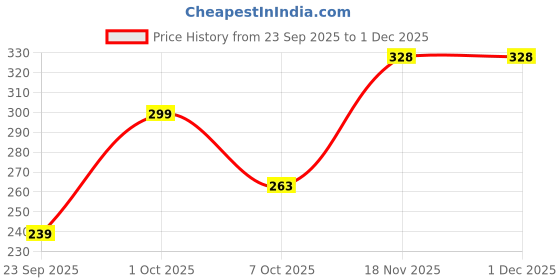 flipkart.com rajwada fabrics Women Opaque Stockings rajwada fabrics Price History Graph from 23 Sep 2025 to 1 Dec 2025