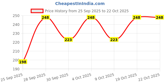 flipkart.com ogimi Women Opaque Stockings ogimi Price History Graph from 25 Sep 2025 to 21 Oct 2025