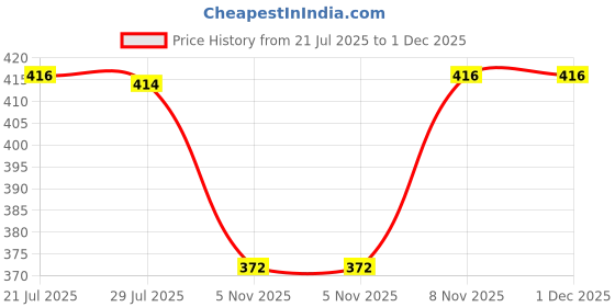 flipkart.com dollar missy Women Orange Camisole dollar missy Price History Graph from 21 Jul 2025 to 1 Dec 2025