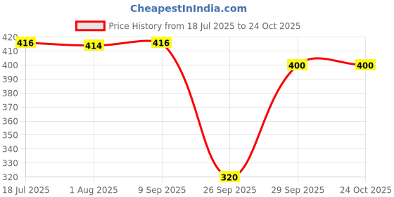 flipkart.com dollar missy Women Orange Camisole dollar missy Price History Graph from 18 Jul 2025 to 22 Oct 2025