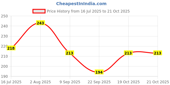 flipkart.com lgc Women Orange Capri lgc Price History Graph from 16 Jul 2025 to 21 Oct 2025