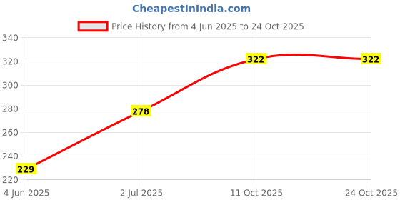 flipkart.com dollar missy Women Orange Chemise dollar missy Price History Graph from 4 Jun 2025 to 23 Oct 2025