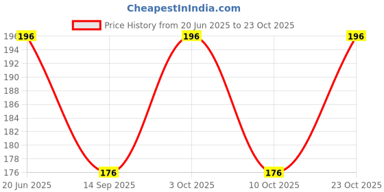 flipkart.com ojasfashion Women Orange Fabric Belt ojasfashion Price History Graph from 20 Jun 2025 to 23 Oct 2025