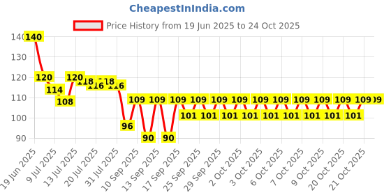 flipkart.com mihir clothing Women Orange, Gold Potli mihir clothing Price History Graph from 19 Jun 2025 to 23 Oct 2025